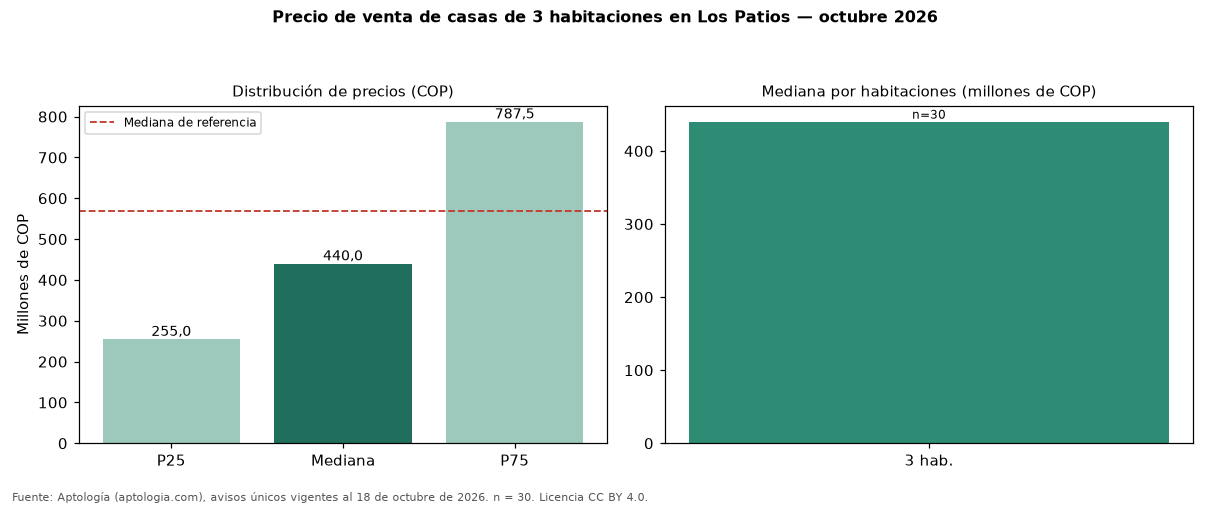 Precio de venta de casas de 3 habitaciones en Los Patios — octubre 2026
