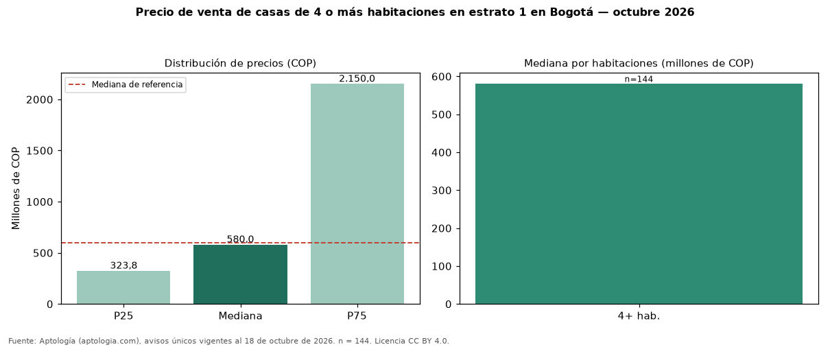 Precio de venta de casas de 4 o más habitaciones en estrato 1 en Bogotá — octubre 2026