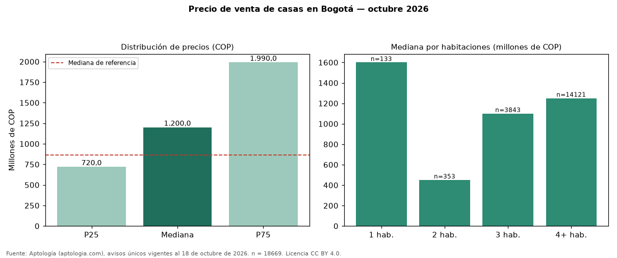 Precio de venta de casas en Bogotá — octubre 2026