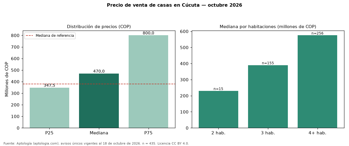 Precio de venta de casas en Cúcuta — octubre 2026