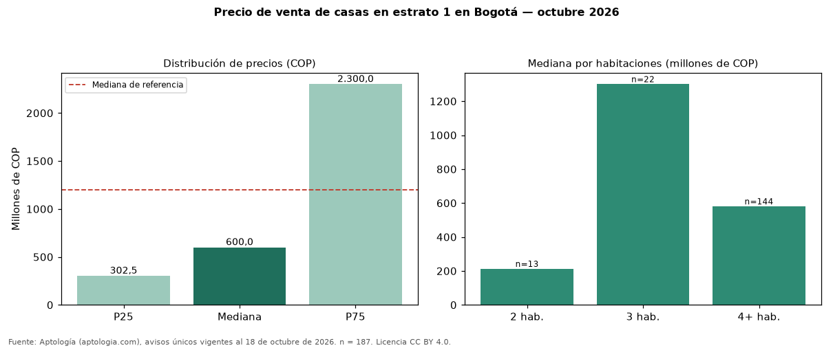 Precio de venta de casas en estrato 1 en Bogotá — octubre 2026