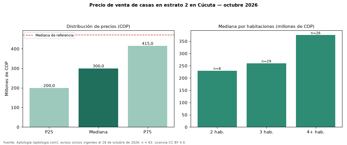 Precio de venta de casas en estrato 2 en Cúcuta — octubre 2026