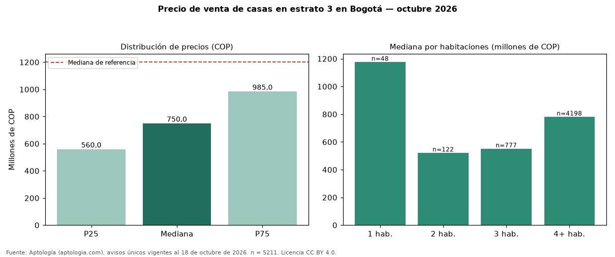 Precio de venta de casas en estrato 3 en Bogotá — octubre 2026