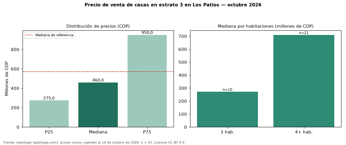 Precio de venta de casas en estrato 3 en Los Patios — octubre 2026