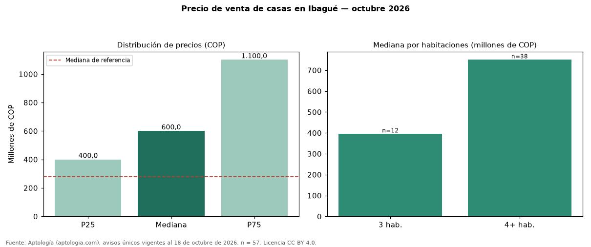Precio de venta de casas en Ibagué — octubre 2026