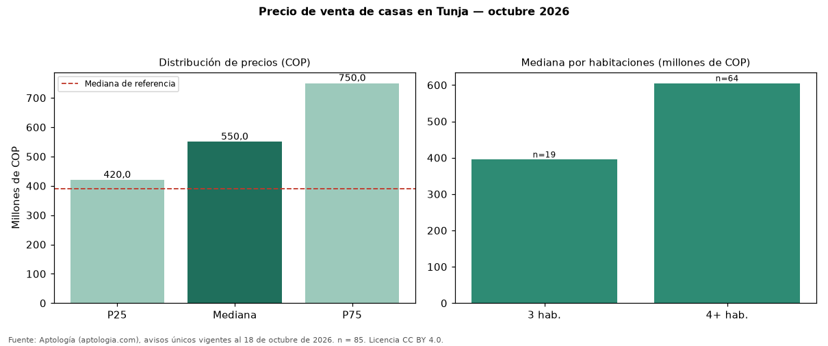 Precio de venta de casas en Tunja — octubre 2026