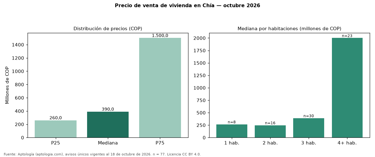 Precio de venta de vivienda en Chía — octubre 2026