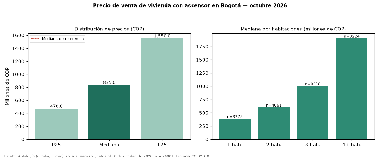 Precio de venta de vivienda con ascensor en Bogotá — octubre 2026
