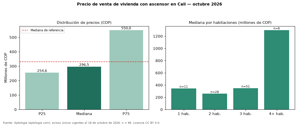 Precio de venta de vivienda con ascensor en Cali — octubre 2026