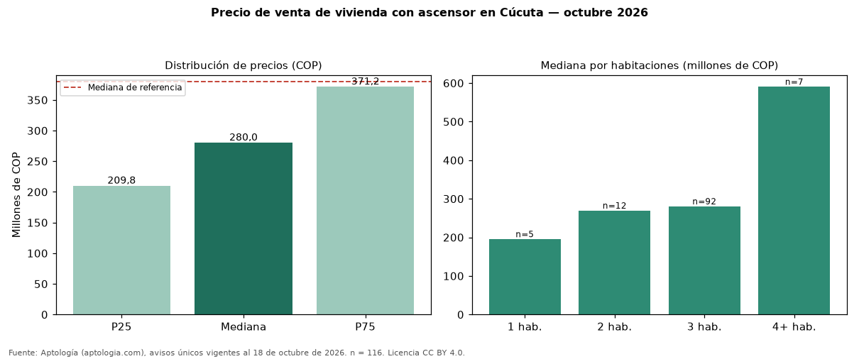 Precio de venta de vivienda con ascensor en Cúcuta — octubre 2026