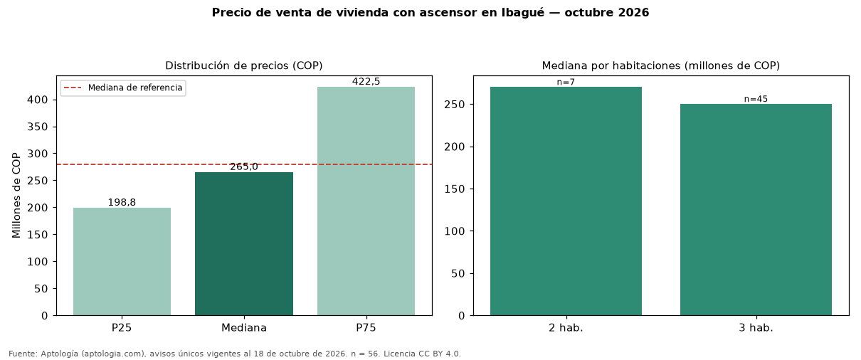 Precio de venta de vivienda con ascensor en Ibagué — octubre 2026