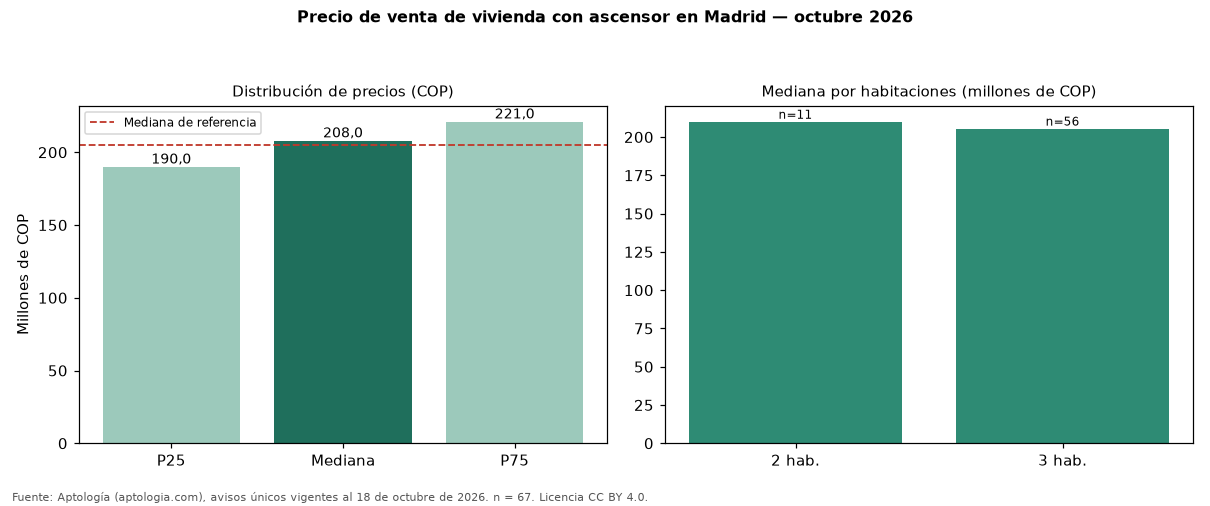 Precio de venta de vivienda con ascensor en Madrid — octubre 2026