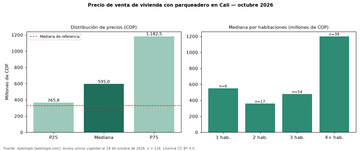 Precio de venta de vivienda con parqueadero en Cali — octubre 2026