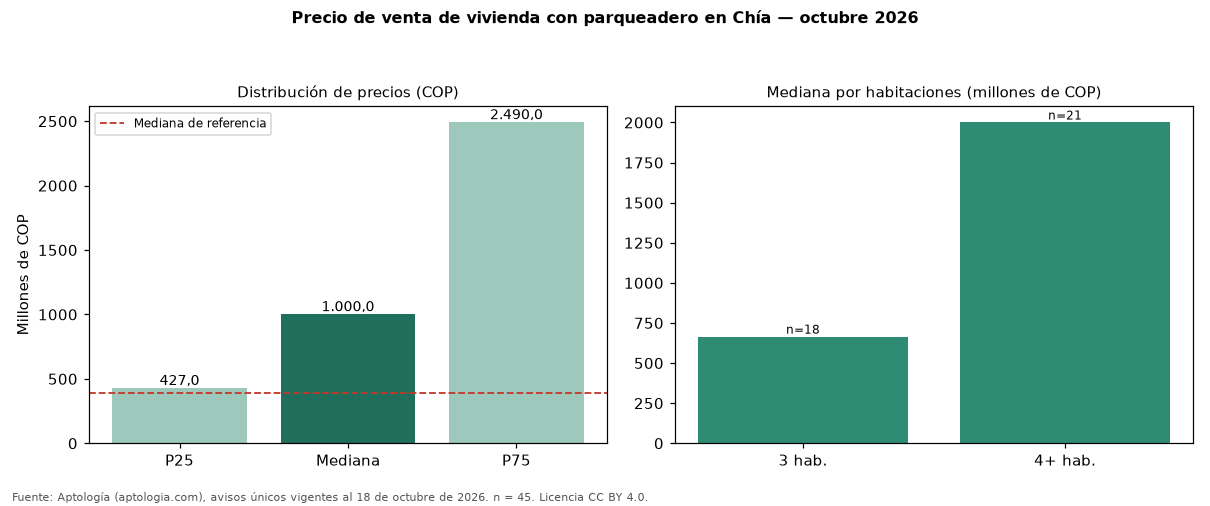 Precio de venta de vivienda con parqueadero en Chía — octubre 2026