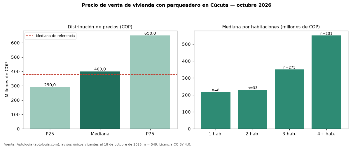Precio de venta de vivienda con parqueadero en Cúcuta — octubre 2026