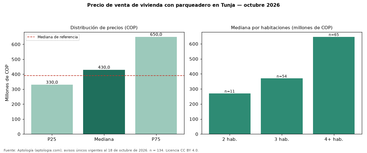 Precio de venta de vivienda con parqueadero en Tunja — octubre 2026