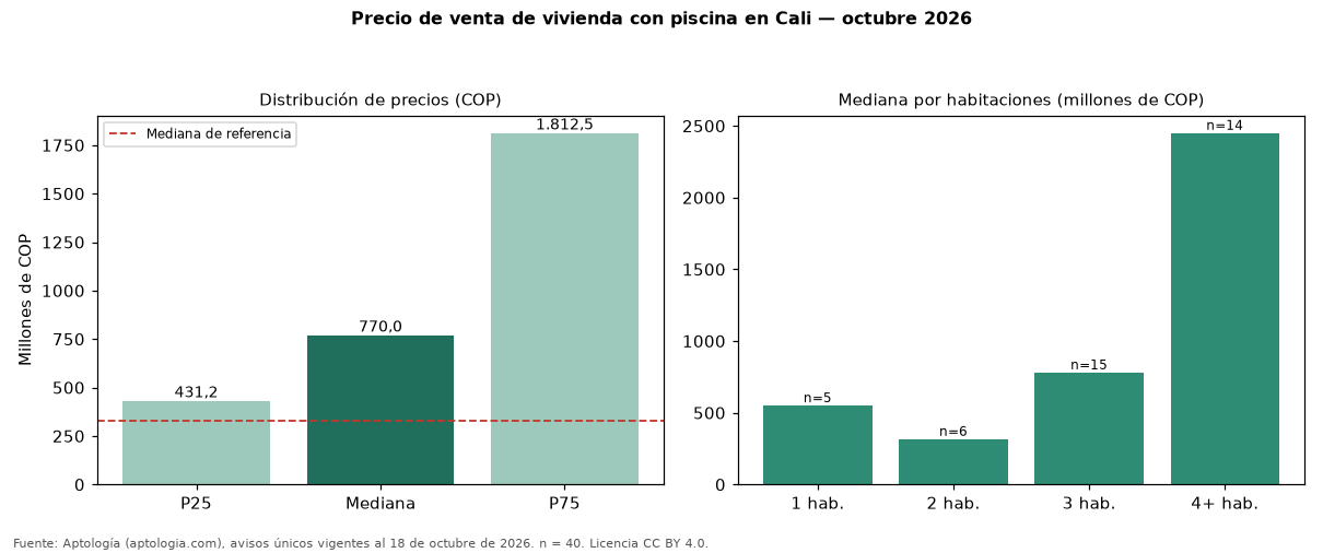 Precio de venta de vivienda con piscina en Cali — octubre 2026