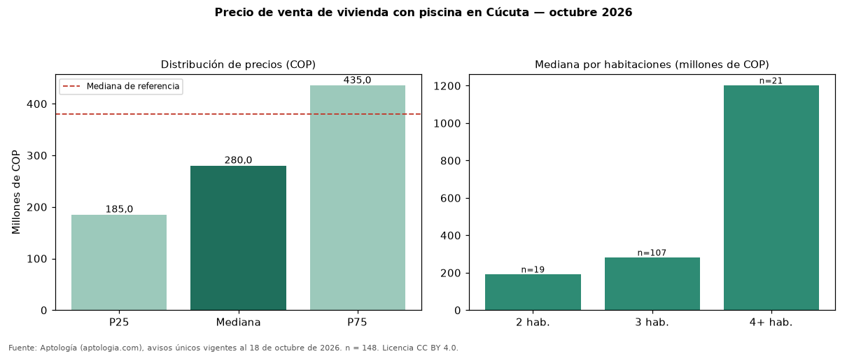 Precio de venta de vivienda con piscina en Cúcuta — octubre 2026