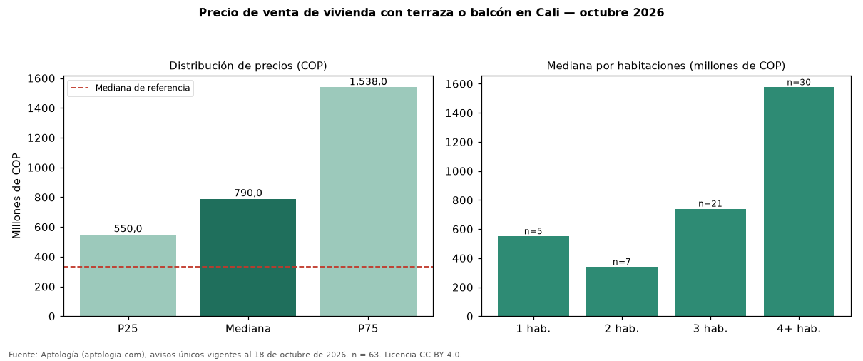 Precio de venta de vivienda con terraza o balcón en Cali — octubre 2026