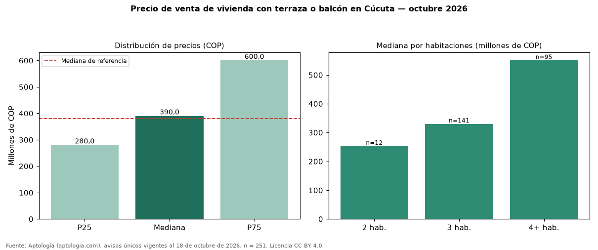 Precio de venta de vivienda con terraza o balcón en Cúcuta — octubre 2026