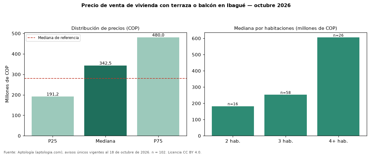 Precio de venta de vivienda con terraza o balcón en Ibagué — octubre 2026