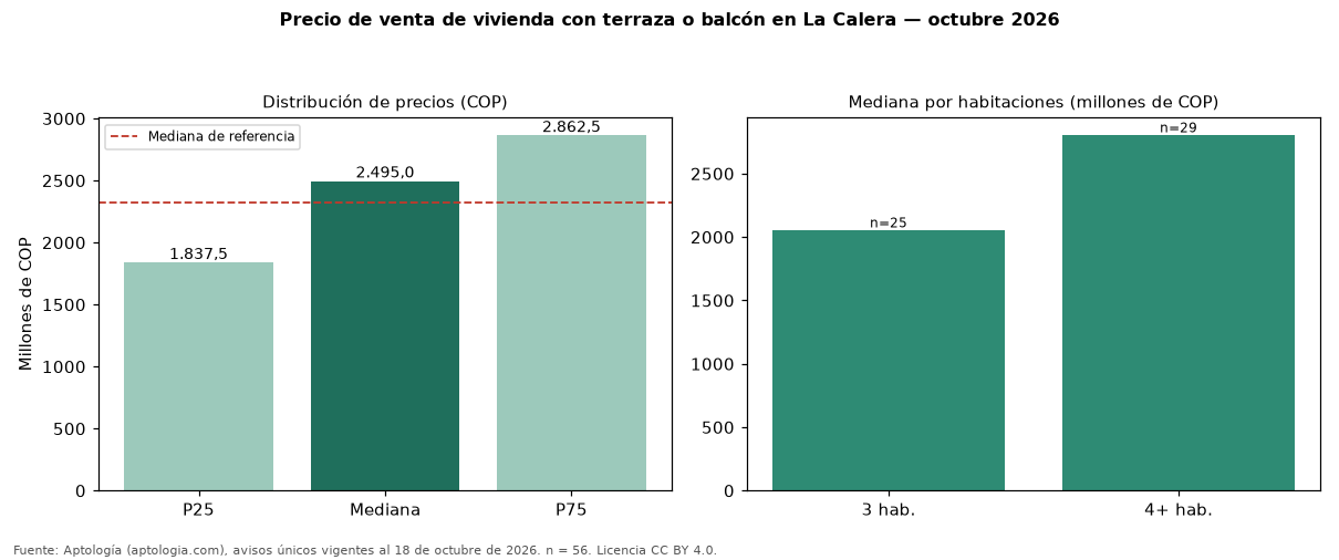 Precio de venta de vivienda con terraza o balcón en La Calera — octubre 2026