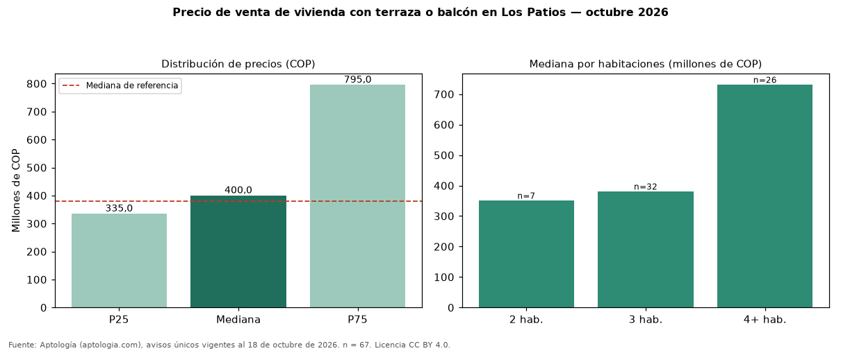 Precio de venta de vivienda con terraza o balcón en Los Patios — octubre 2026
