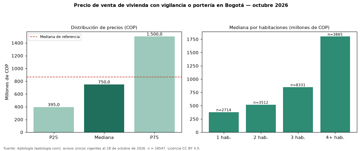 Precio de venta de vivienda con vigilancia o portería en Bogotá — octubre 2026