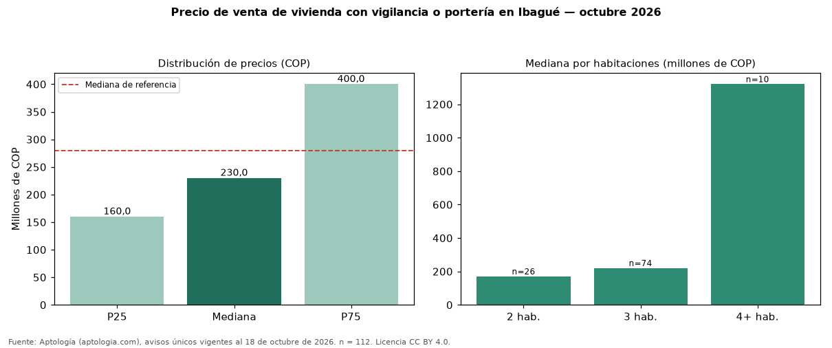 Precio de venta de vivienda con vigilancia o portería en Ibagué — octubre 2026