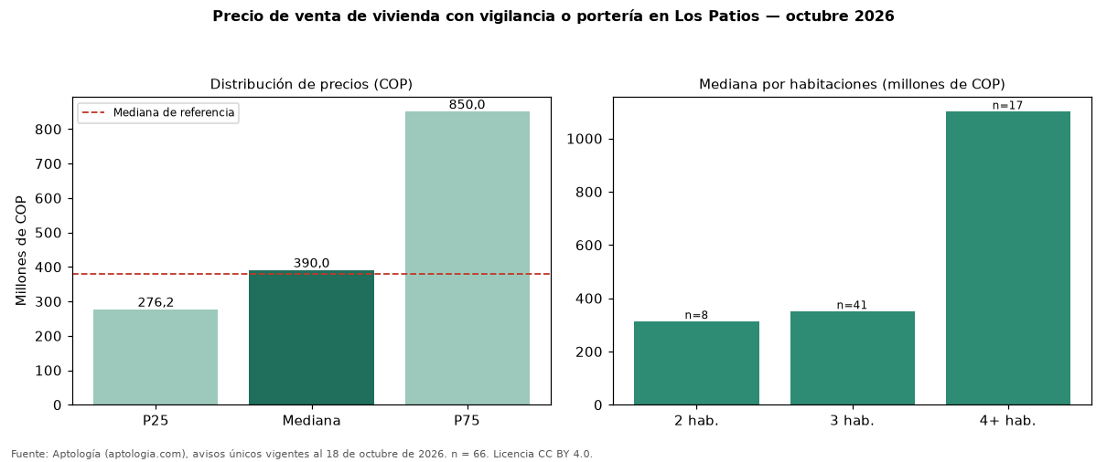 Precio de venta de vivienda con vigilancia o portería en Los Patios — octubre 2026