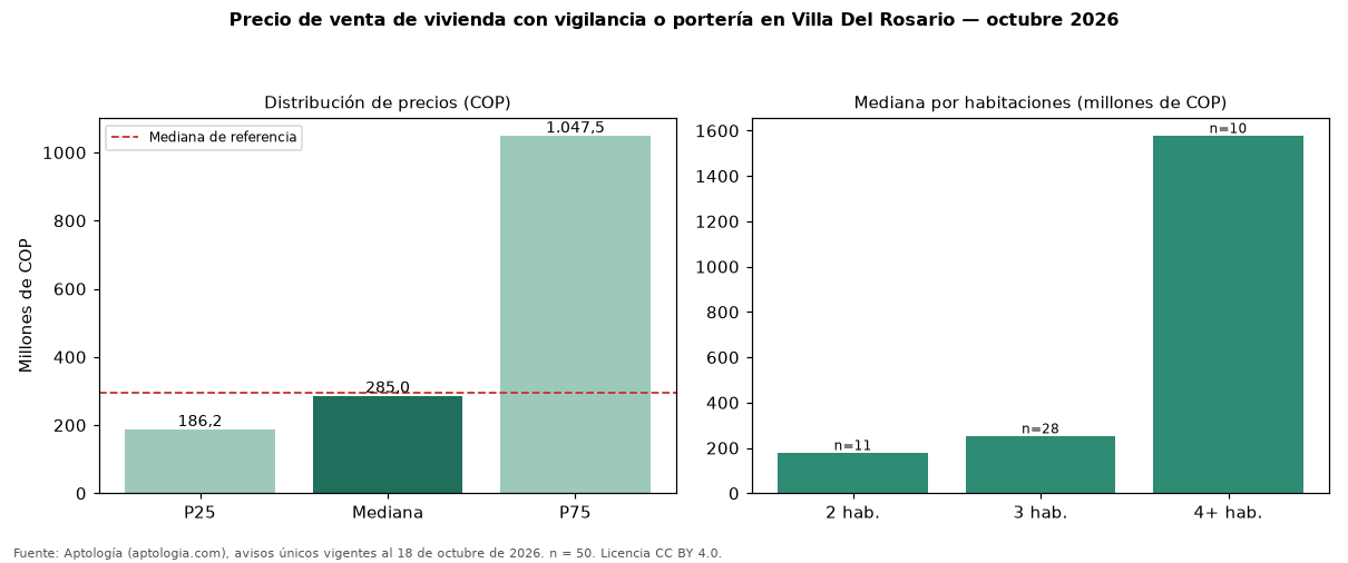 Precio de venta de vivienda con vigilancia o portería en Villa Del Rosario — octubre 2026