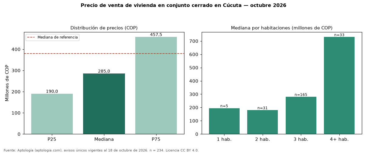 Precio de venta de vivienda en conjunto cerrado en Cúcuta — octubre 2026