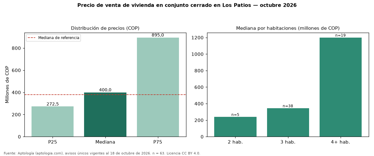 Precio de venta de vivienda en conjunto cerrado en Los Patios — octubre 2026