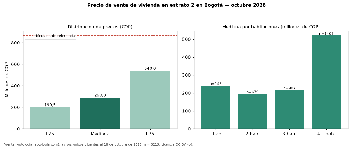 Precio de venta de vivienda en estrato 2 en Bogotá — octubre 2026