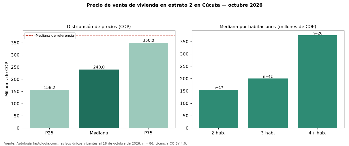 Precio de venta de vivienda en estrato 2 en Cúcuta — octubre 2026