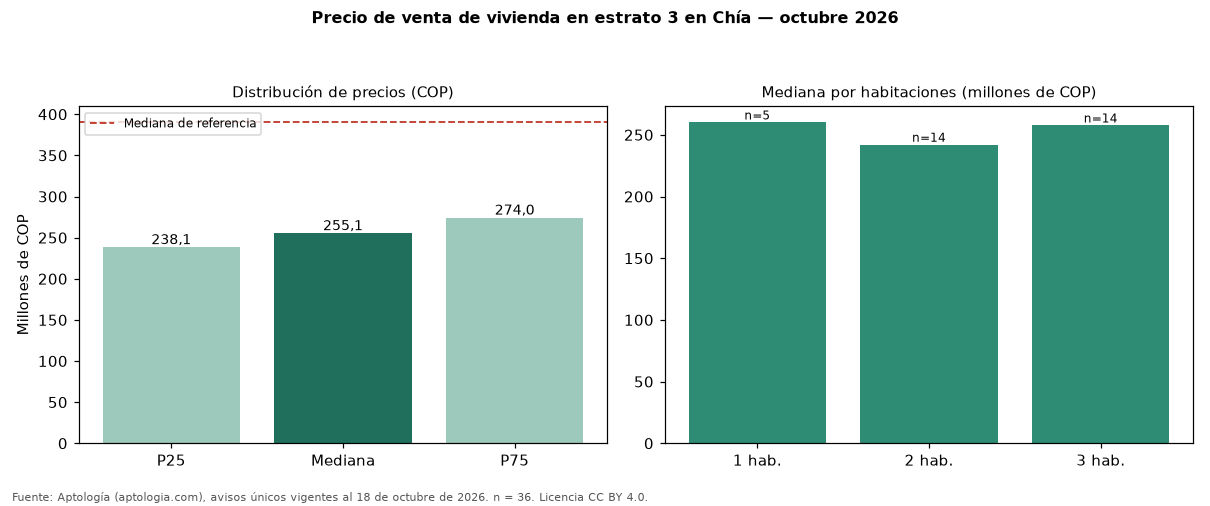 Precio de venta de vivienda en estrato 3 en Chía — octubre 2026