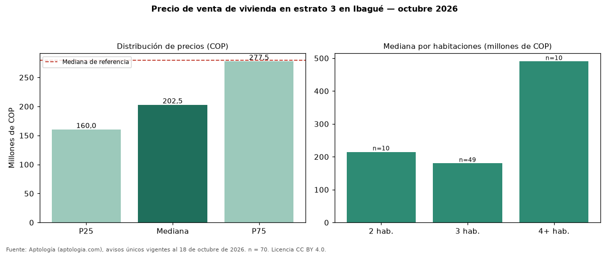 Precio de venta de vivienda en estrato 3 en Ibagué — octubre 2026