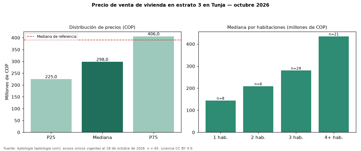 Precio de venta de vivienda en estrato 3 en Tunja — octubre 2026