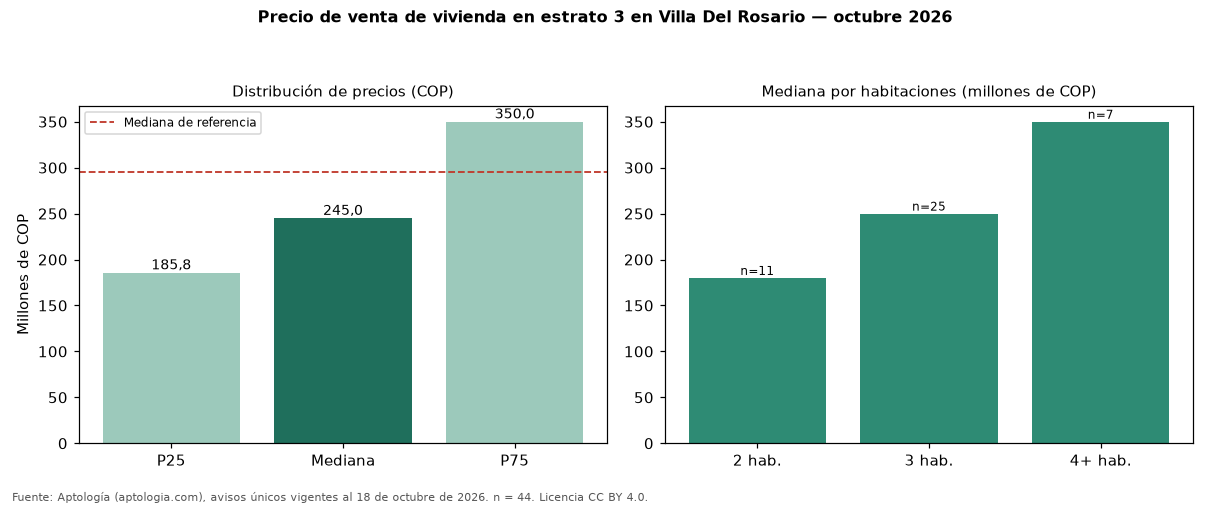 Precio de venta de vivienda en estrato 3 en Villa Del Rosario — octubre 2026