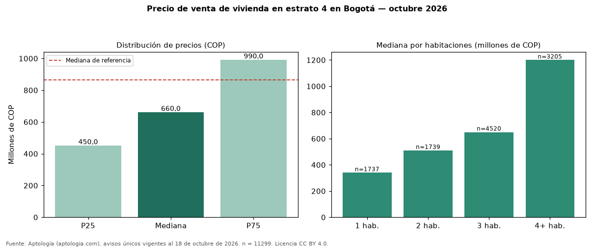 Precio de venta de vivienda en estrato 4 en Bogotá — octubre 2026