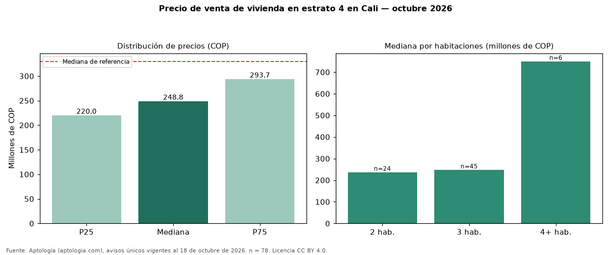 Precio de venta de vivienda en estrato 4 en Cali — octubre 2026