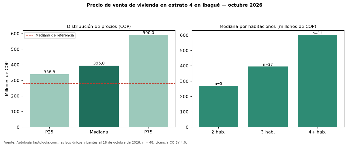 Precio de venta de vivienda en estrato 4 en Ibagué — octubre 2026