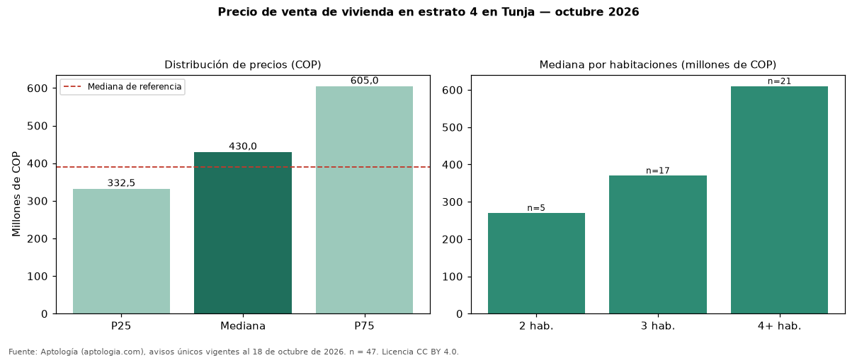 Precio de venta de vivienda en estrato 4 en Tunja — octubre 2026