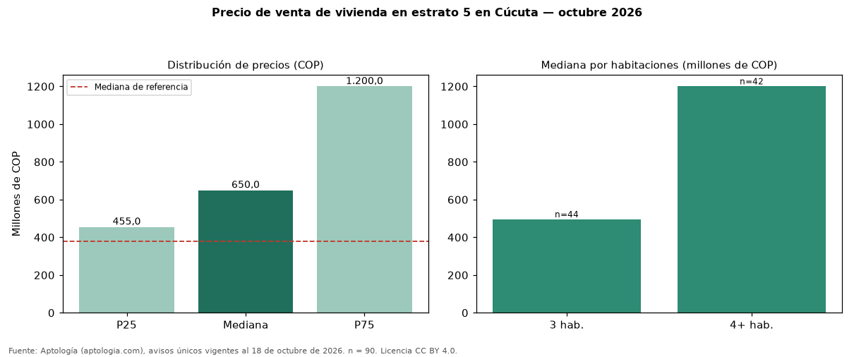 Precio de venta de vivienda en estrato 5 en Cúcuta — octubre 2026