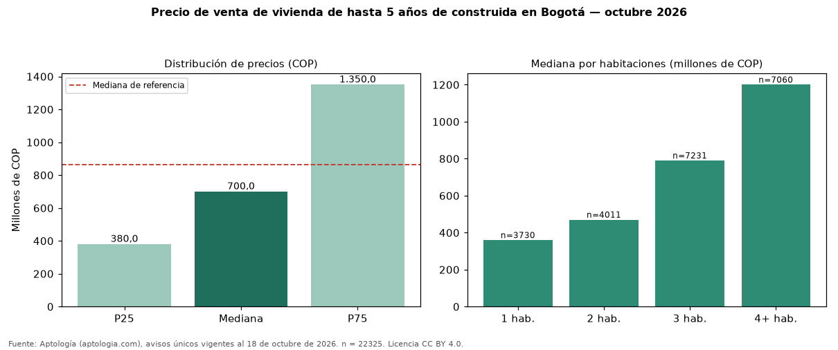 Precio de venta de vivienda de hasta 5 años de construida en Bogotá — octubre 2026