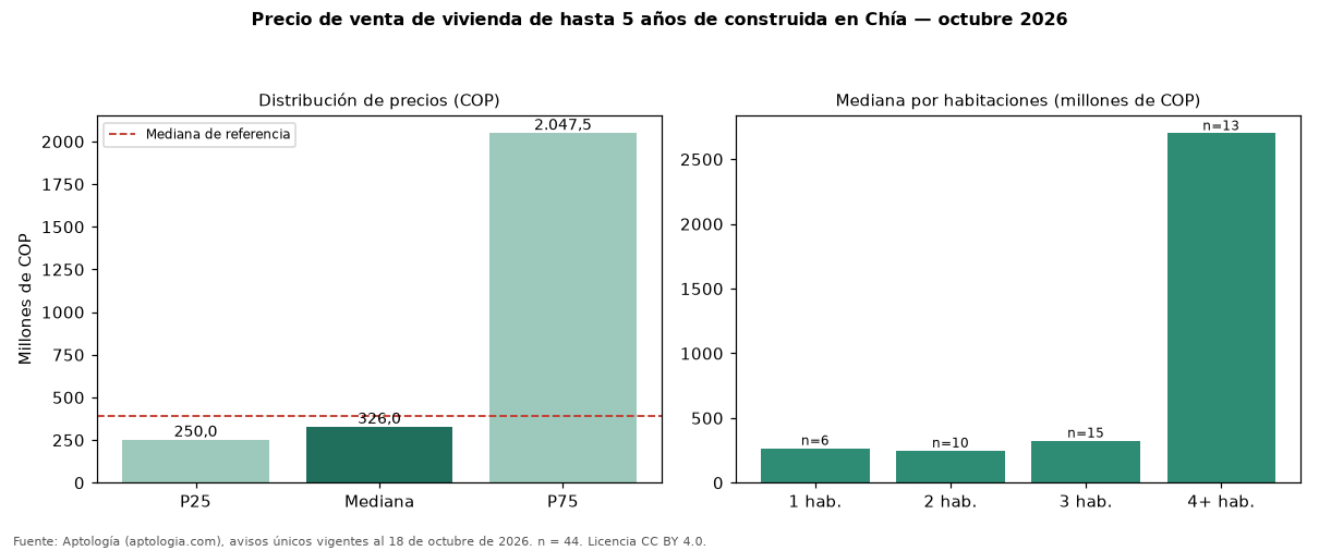 Precio de venta de vivienda de hasta 5 años de construida en Chía — octubre 2026