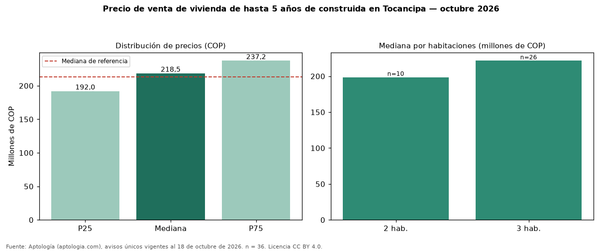 Precio de venta de vivienda de hasta 5 años de construida en Tocancipa — octubre 2026
