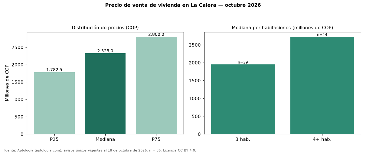 Precio de venta de vivienda en La Calera — octubre 2026
