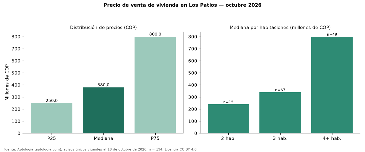 Precio de venta de vivienda en Los Patios — octubre 2026