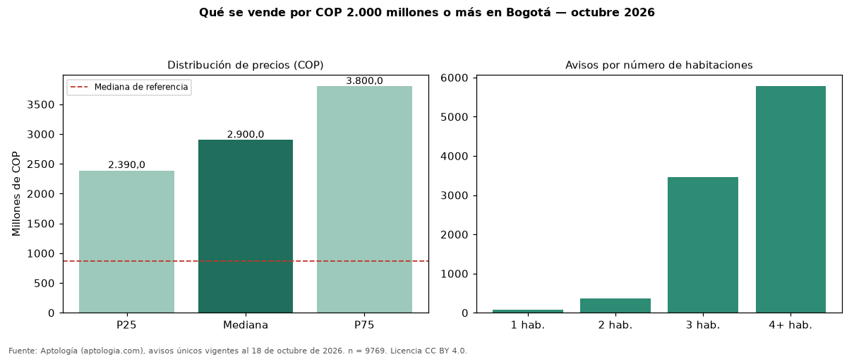 Qué se vende por COP 2.000 millones o más en Bogotá — octubre 2026